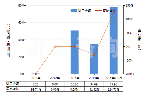 2011-2015年9月中國自推進(jìn)石油及天然氣鉆機(jī)（鉆探深度≥6000m）(HS84304111)進(jìn)口總額及增速統(tǒng)計(jì)